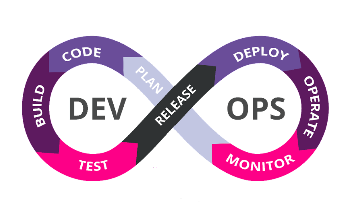 The Dev/Ops infinite loop