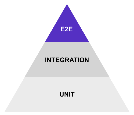 The Agile automated tests pyramid
