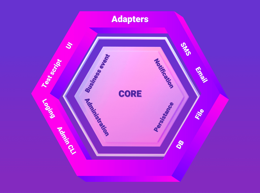 Hexagonal Architecture schema