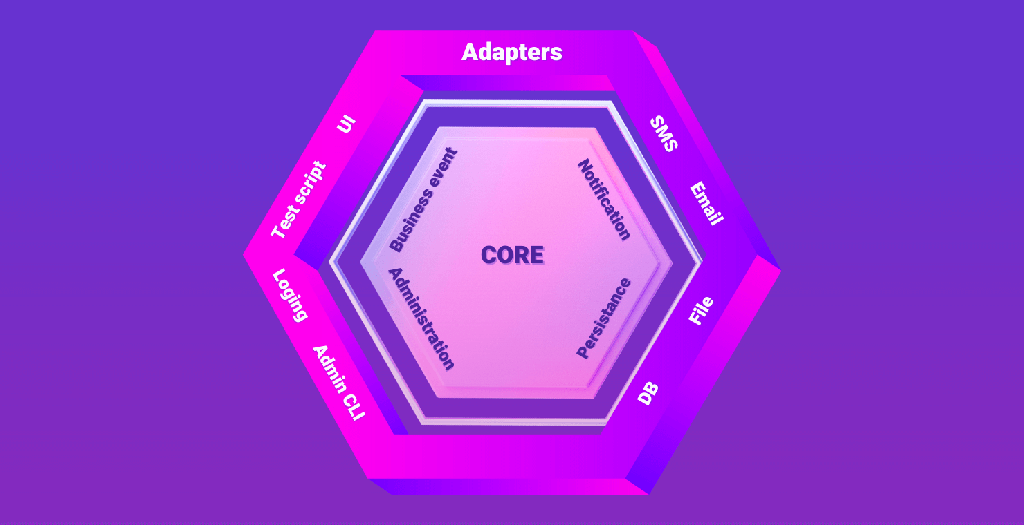 Hexagonal Architecture schema