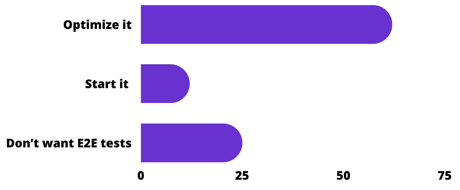 Results : What are your next goals for your end-to-end test suite ?