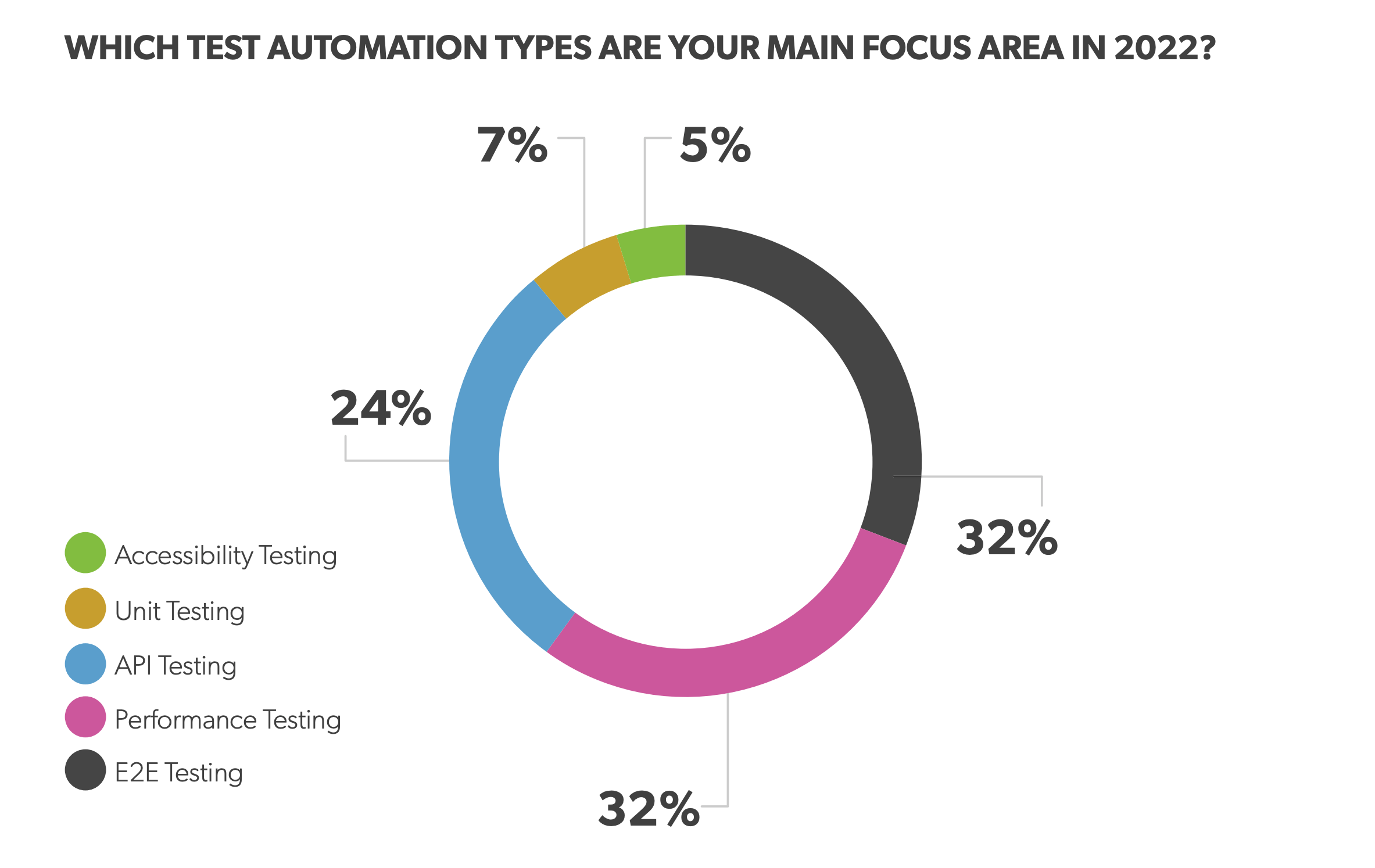 State of test automation 2023 - type of test automation main focus- Gravity testing blog