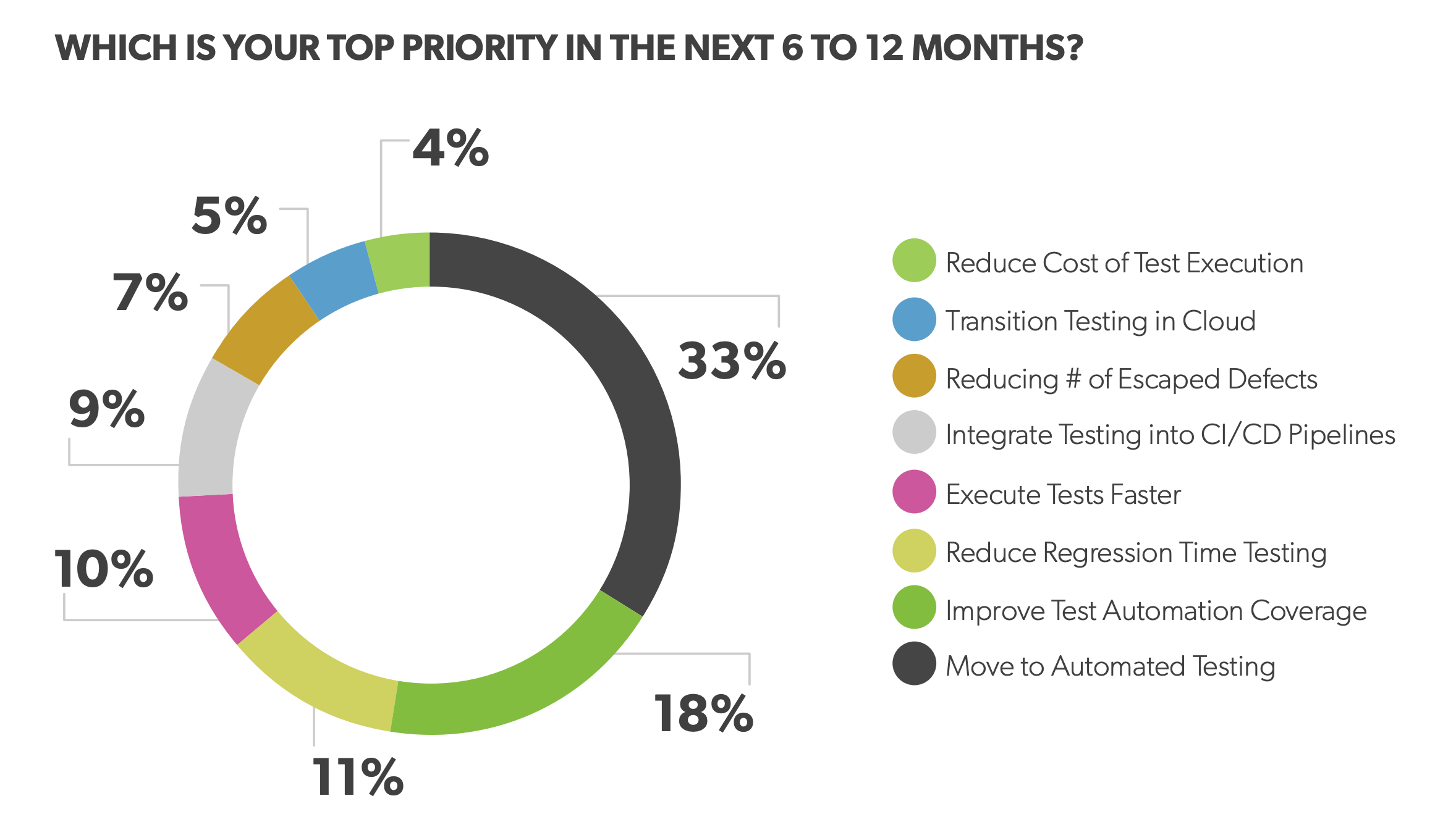 State of test automation 2023 - top priority - Gravity testing blog