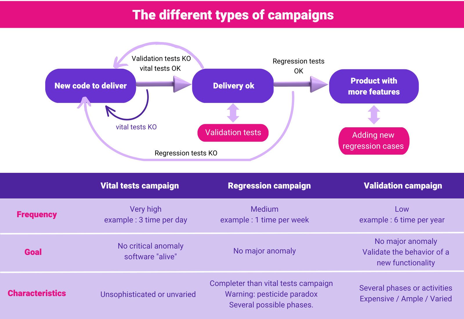 The different types of test campaign - Vital test - Regression - Validation