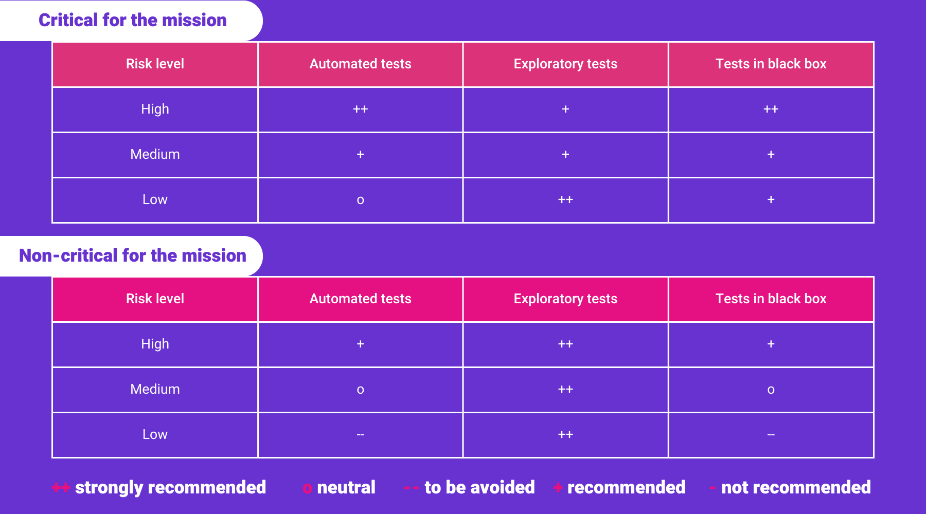 Risks level depending on the type of tests - What should we test