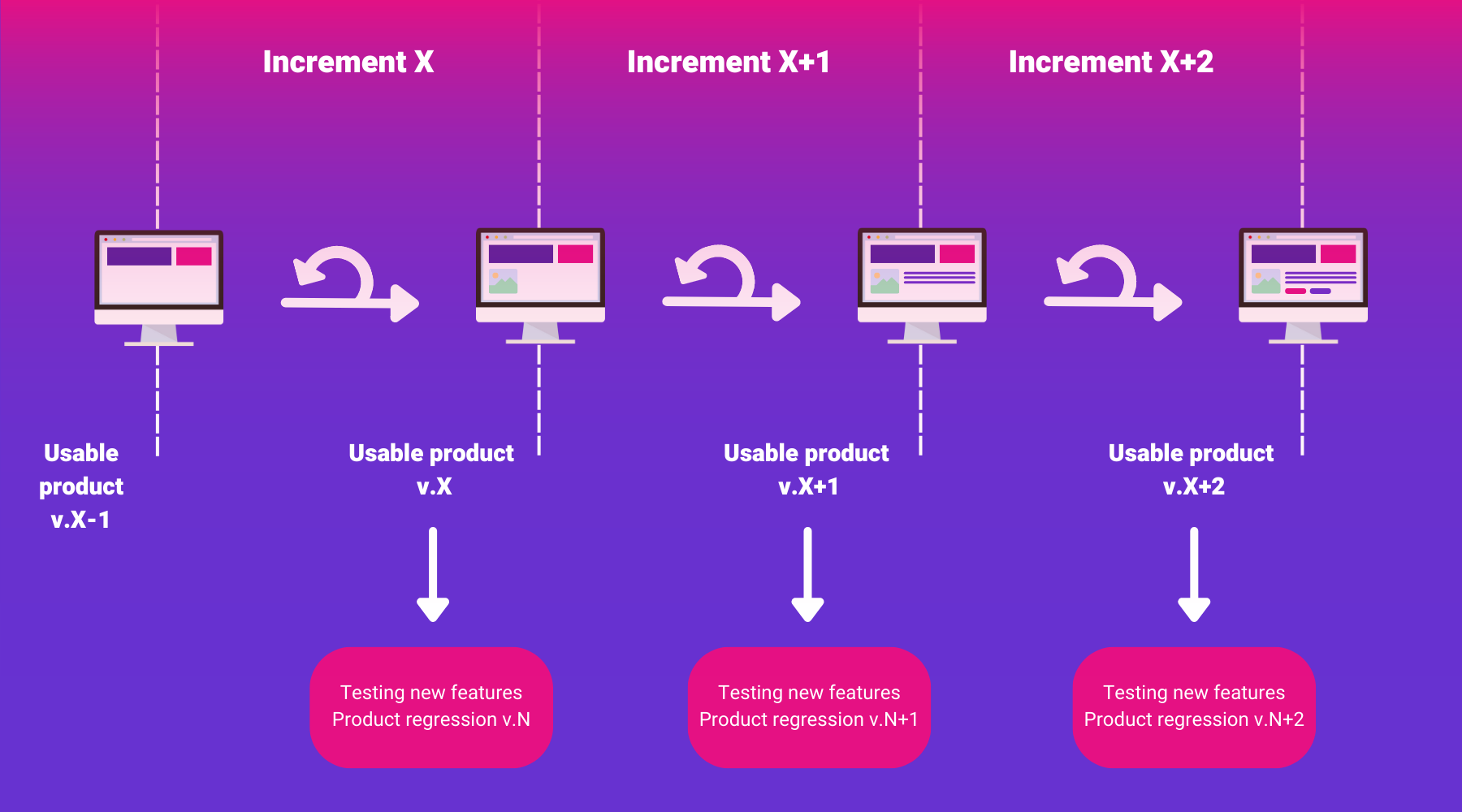 What should we test ? Agile testing process