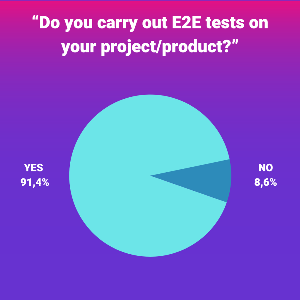 JFTL survey "do you carry out E2E tests on your project/product?"
