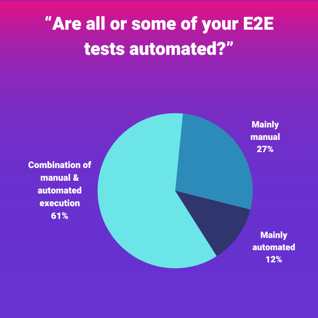 JFTL survey "Are all or some of your E2E tests automated"