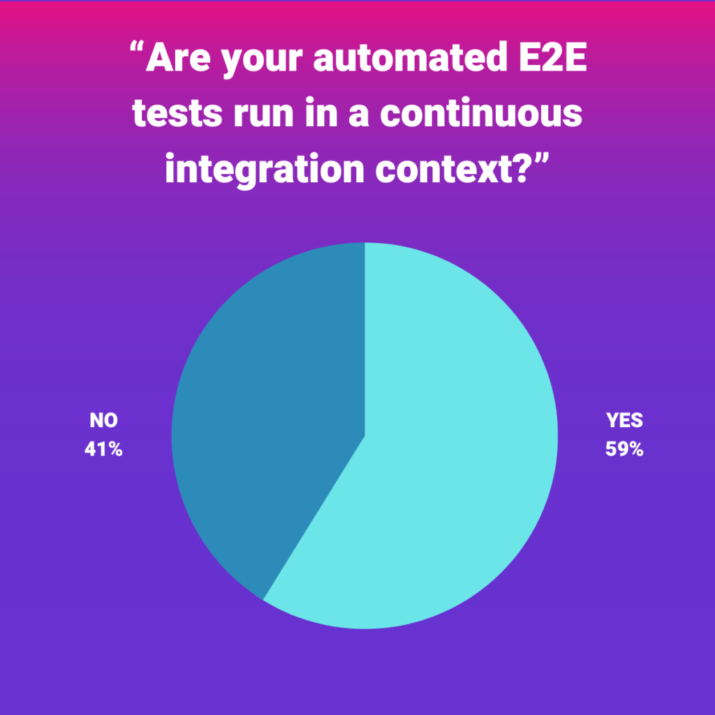 JFTL survey "Are your automated E2E tests run in a continuous integration context?"