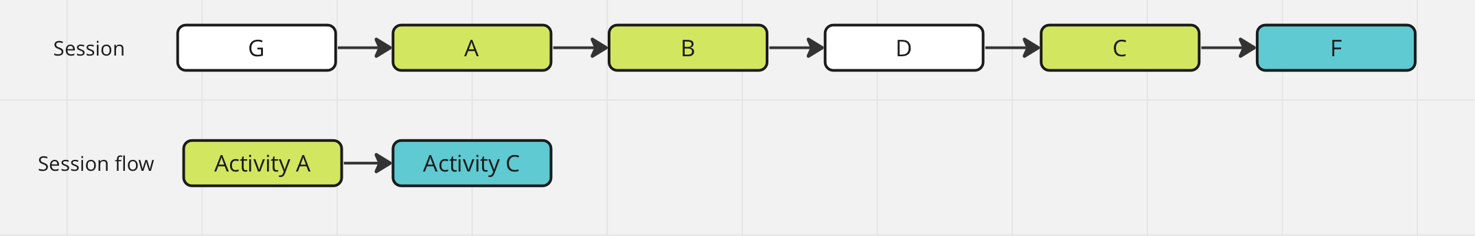 User sessions, flow, activities