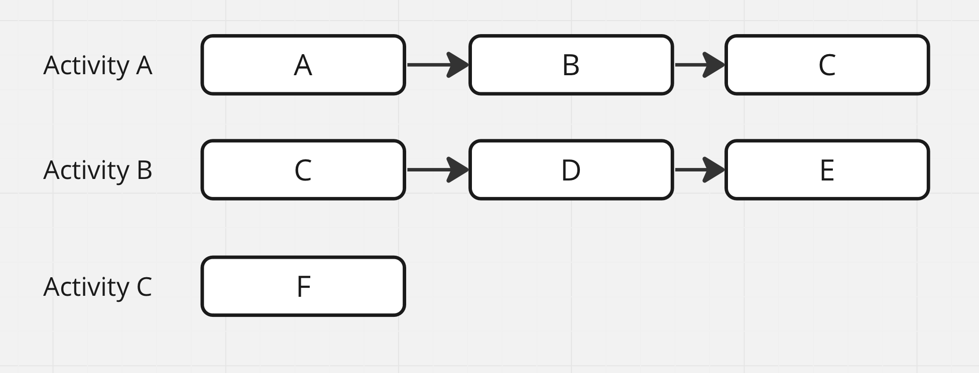 Activity A,B, C. User sessions 