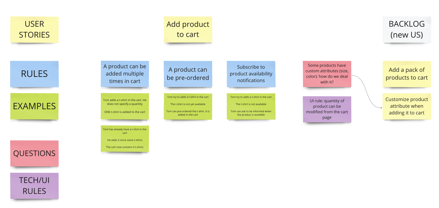 Example mapping session