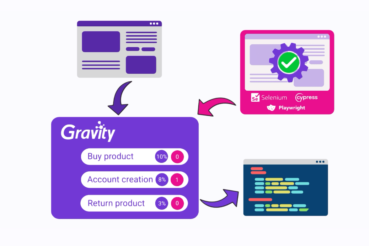 Gravity tool process