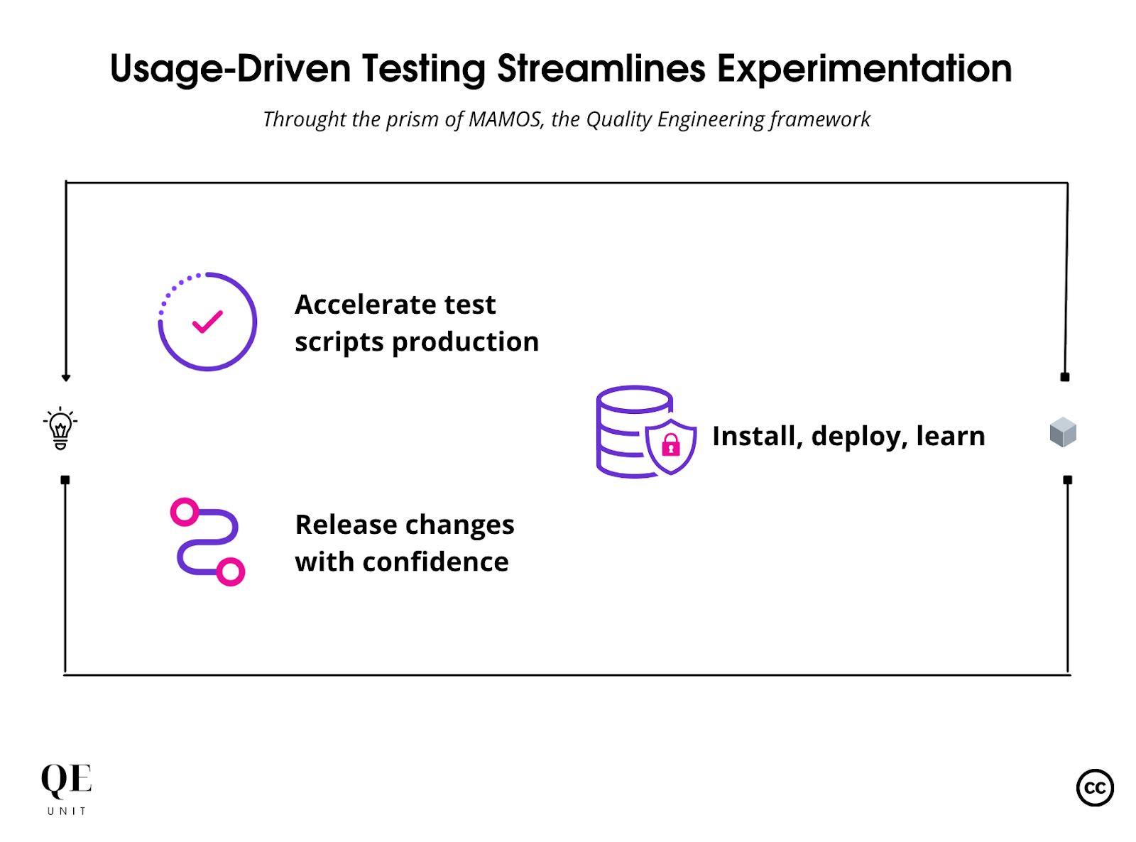 Usage-Driven Testing Streamlines Experimentation