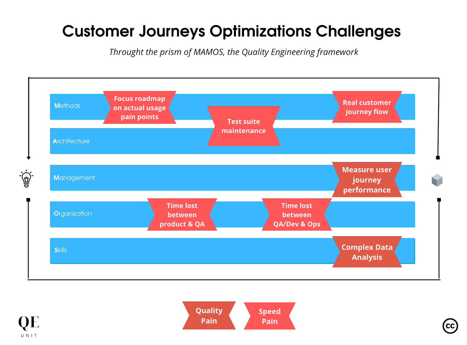 Customer Journeys Optimizations Challenges - Quality engineering