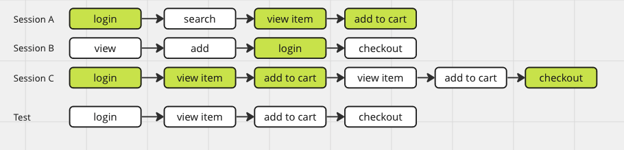 User sessions, A, B, C, test