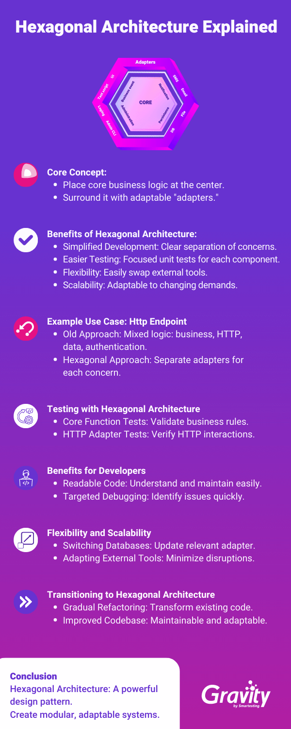 Hexagonal Architecture Infographic