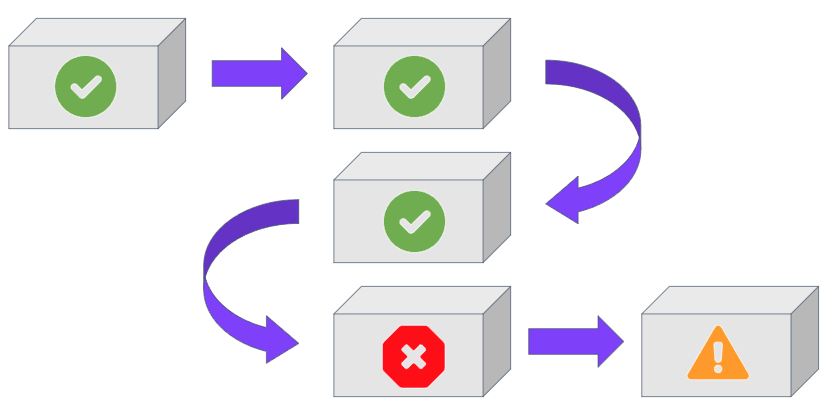 E2E tests
Flows of activities