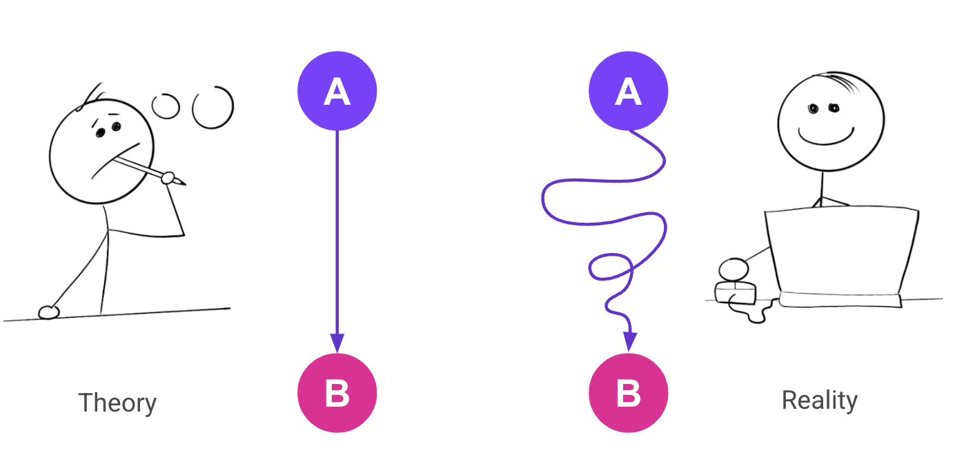 Theory VS Reality - user journey