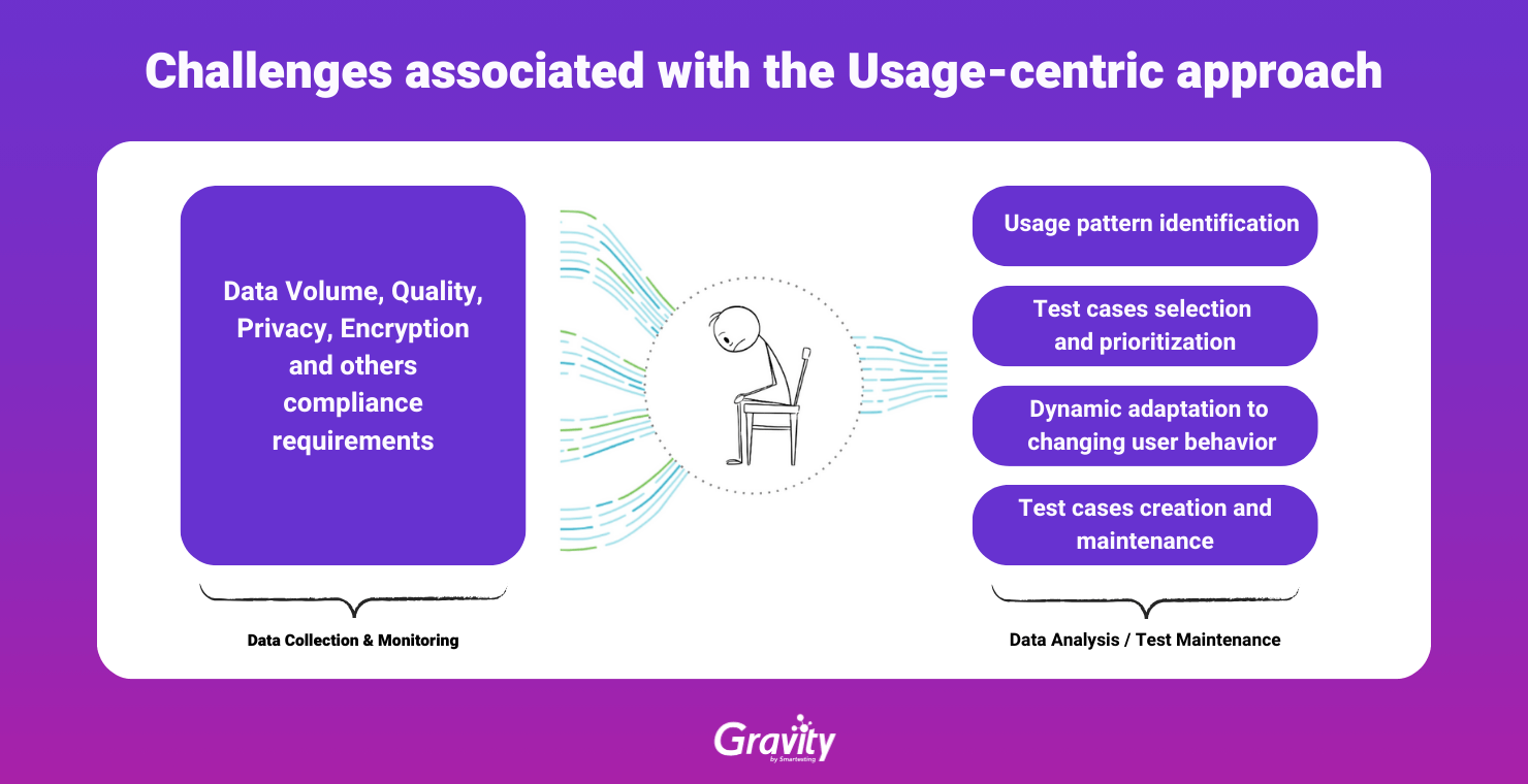 Challenges of the Usage-centric Testing approach