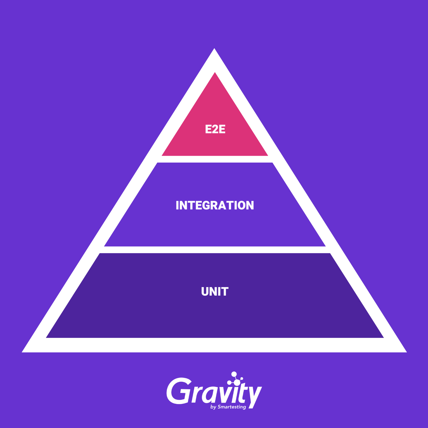 Test pyramid, E2E testing