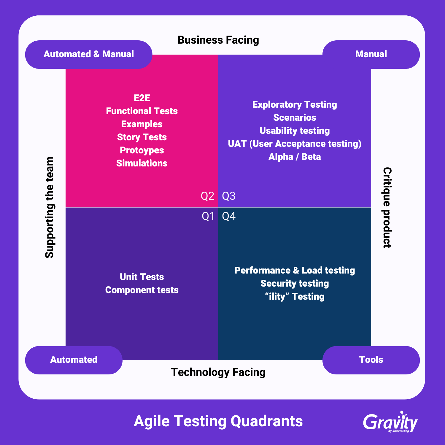 Agile testing quadrants