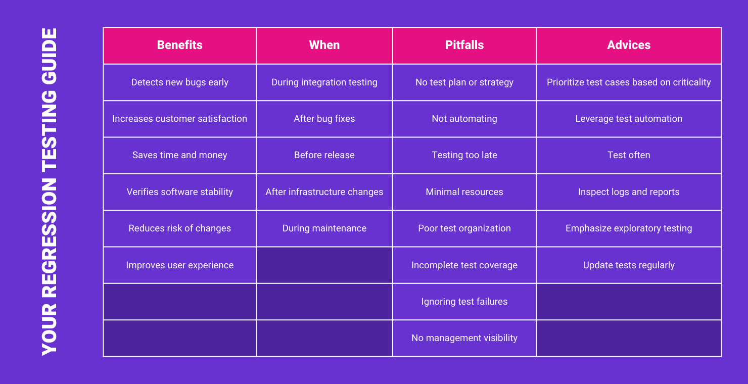 Regression testing guide